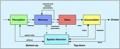 Frontiers | The Missing Link Between Memory and Reinforcement Learning